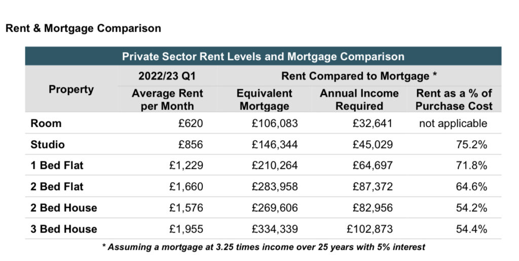 Brighton and Hove Rent vs Mortgage Data.