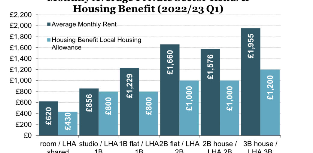 brighton and hove average rents vs housing benefit grapth 2022 More evidence for new council homes including temp accommodation and emergency accommodation Some private sector providers have a gun to the councils head Social Cleansing Ive raised council homes for sharers before it seems this is needed now Allocations policy review