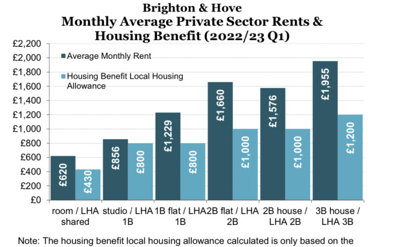brighton and hove average rents vs housing benefit grapth 2022. More evidence for new council homes including temp accommodation and emergency accommodation. Some private sector providers have a gun to the councils head. Social Cleansing, I’ve raised council homes for sharers before, it seems this is needed now. Allocations policy review?