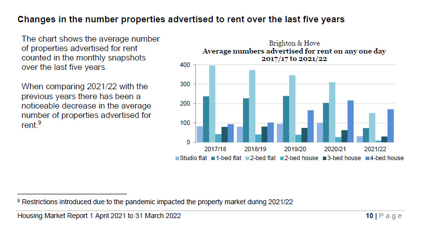 Brighton and Hove rented homes supply drops in the last five years