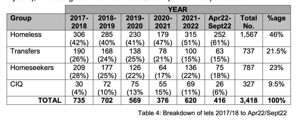 The proportion of lets to each group since the Allocations Policy was approved: This demonstrates that, although the Allocations Plan was revised to advertise 80% of new lets to households in the Homeless Group, on average lets to this group was 46% (over 51⁄2 years), increasing to a maximum of 61% for April 2022-September 2022.
